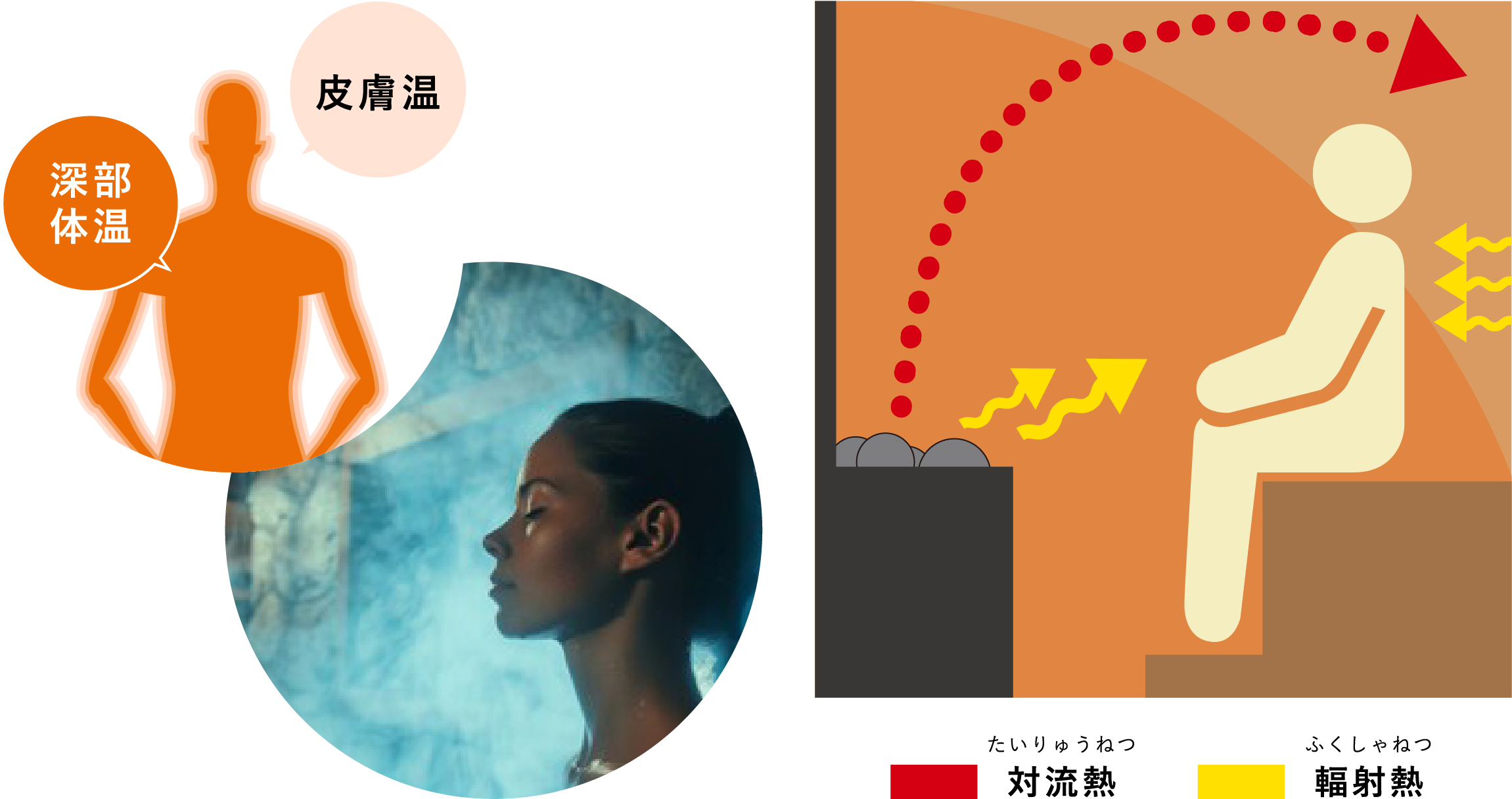 サウナの仕組みと効能